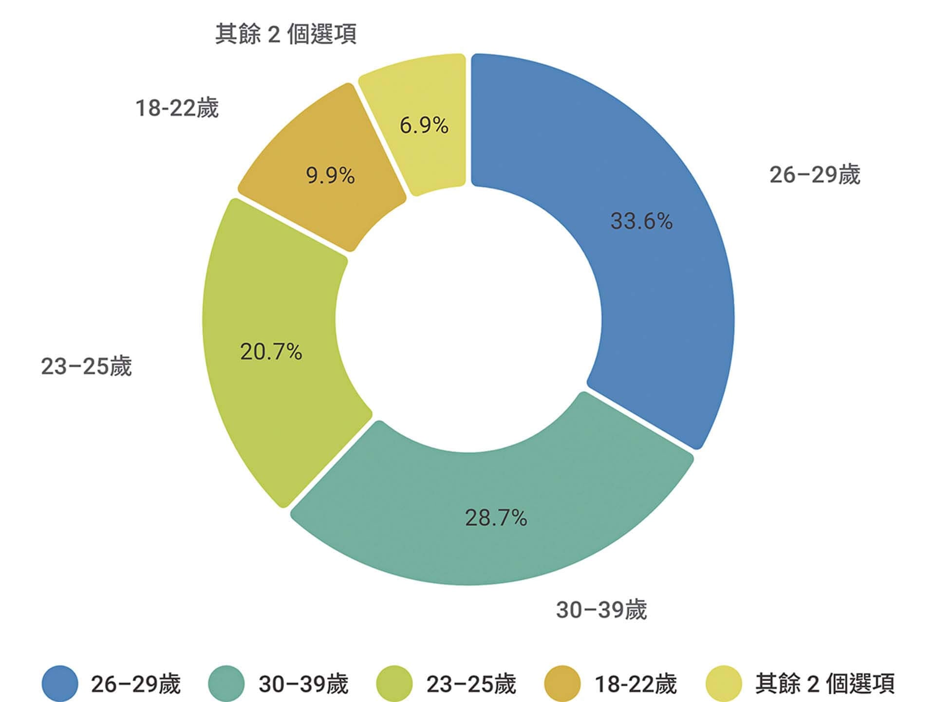 受訪者年齡比例圓餅圖。（問卷設計、整理│李京樺 圖表製作│SurveyCake）