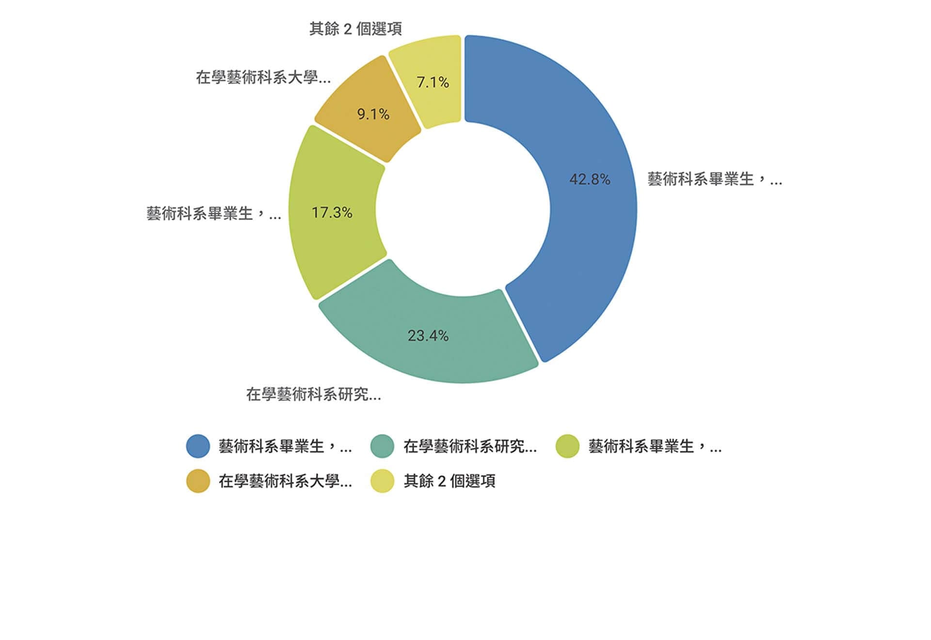 受訪者身分比例圓餅圖。（問卷設計、整理│李京樺 圖表製作│SurveyCake）