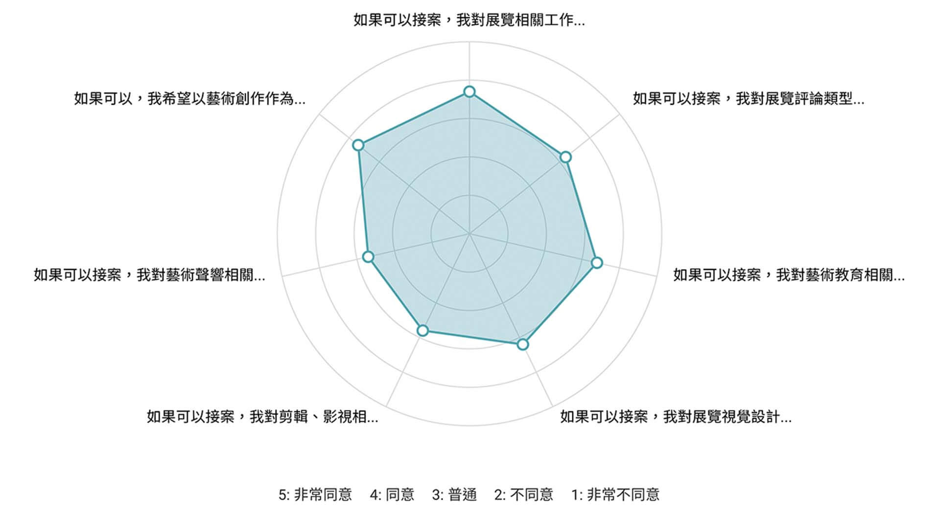 工作偏好與接案傾向之五點量表調查結果，以百分比雷達圖呈現。（問卷設計、整理│李京樺 圖表製作│SurveyCake）