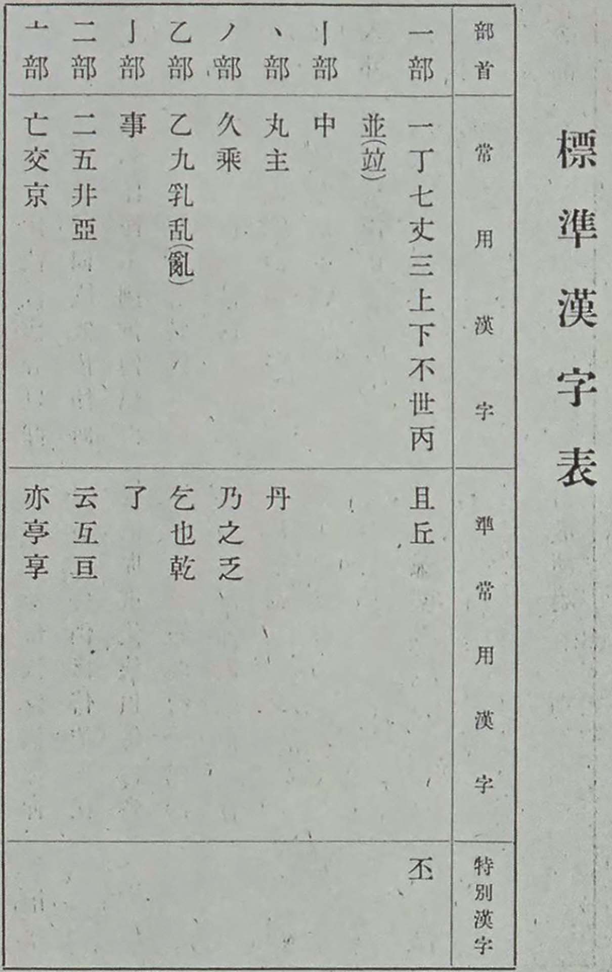 圖1 國語審議會《標準漢字表》，1942年。