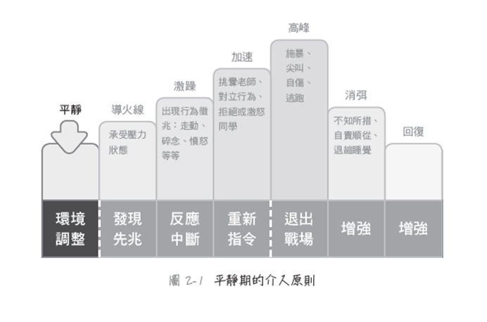 引導孩子面對情緒的階段變化《暫停情緒風暴》