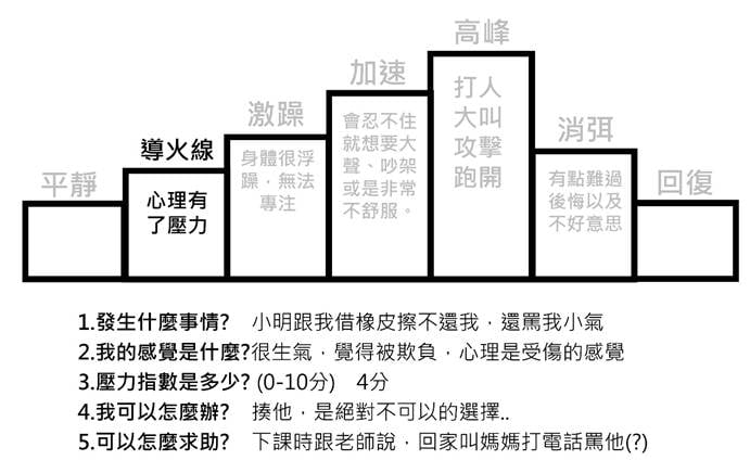 引導孩子面對情緒的階段變化《暫停情緒風暴》