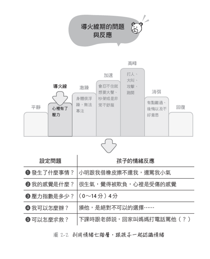 引導孩子面對情緒的階段變化《暫停情緒風暴》