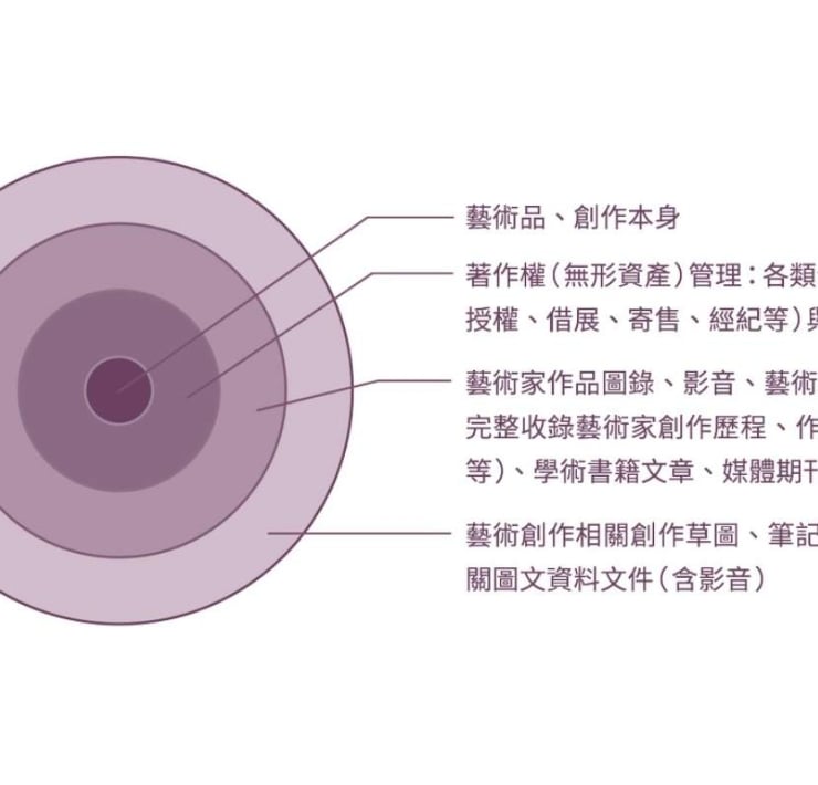 藝術資產傳承的法律觀點