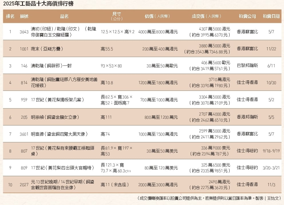 2025年工藝品十大高價排行榜(製表/王怡文)