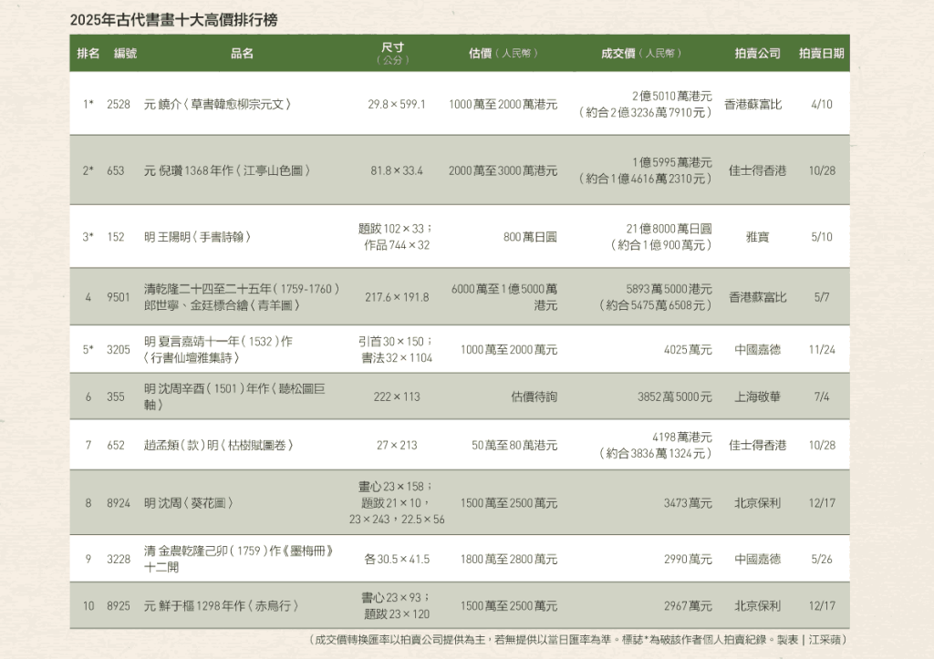 2025年中國古代書畫十大高價排行榜。製表／江采蘋。
