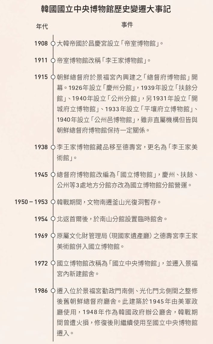 韓國國立中央博物館歷史變遷大事記。（整理／編輯部）