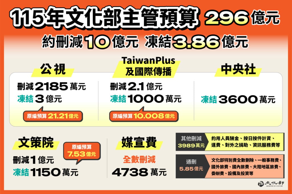 115年文化部主管預算原編列296億元，經初步計算共刪減約10億元、凍結3.86億元。（文化部提供）
