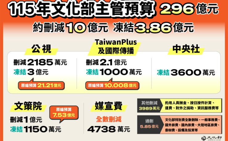 115年度總預算終三讀：文化預算遭刪凍逾13億，藝文界憂淪政治角力犧牲品