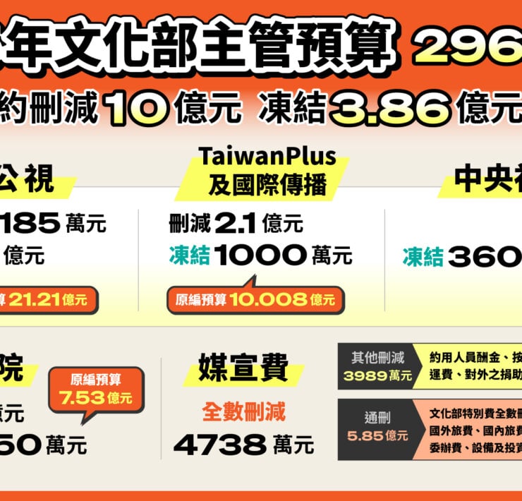 115年度總預算終三讀：文化預算遭刪凍逾13億，藝文界憂淪政治角力犧牲品