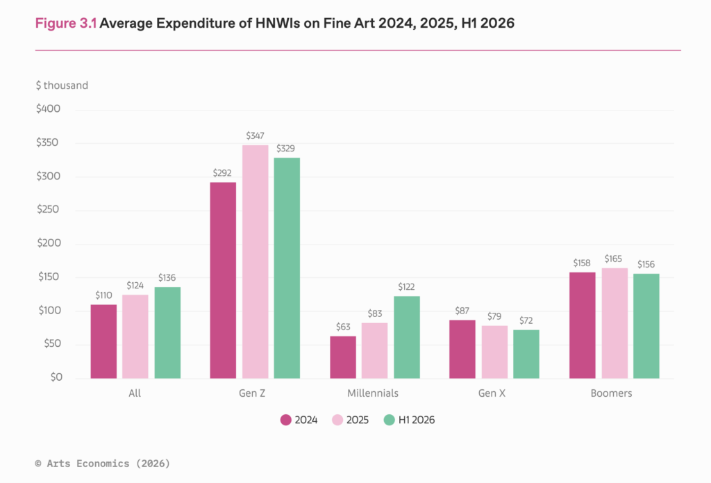 2024年、2025年與2026上半年，全球高淨值藏家在視覺藝術的支出金額比較。© Arts Economics (2026)