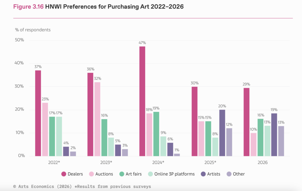 2022年至2026年，高淨值藏家購買藝術品的偏好管道對比。© Arts Economics (2026)